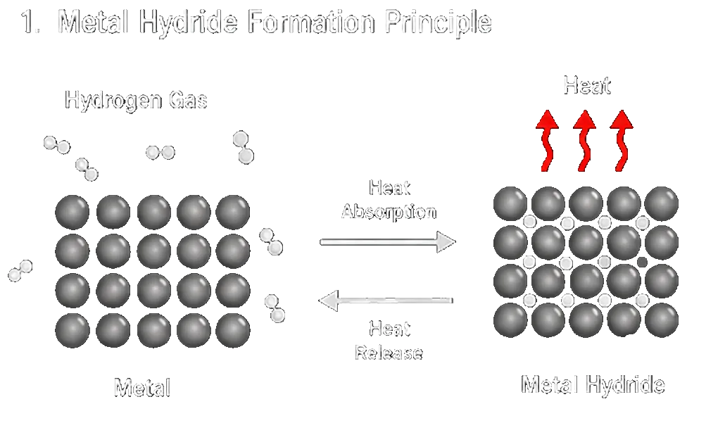 Solid-State Hydrogen Storage & Applications